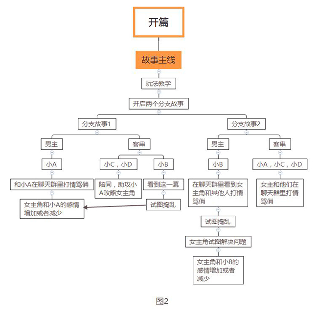 叙述顺序